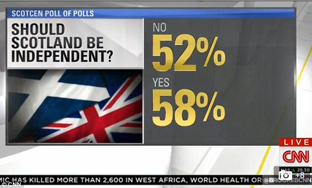 CNN reports 110  turnout in Scottish independence vote   Daily Mail Online
