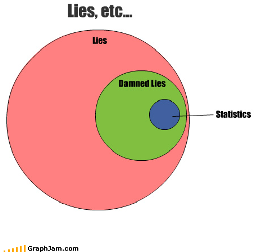 Lies damn lies and statistics